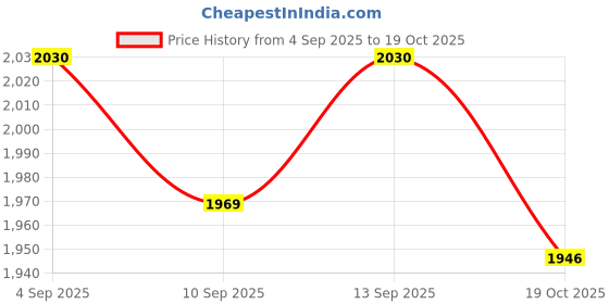 amazon.in ATORSE 3X Lotion Dispenser Pet Portable Separate Bottling for Kitchen Home Restroom Price History Graph from 4 Sep 2025 to 19 Oct 2025