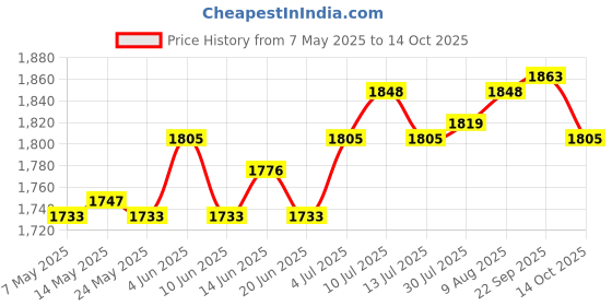 amazon.in ATORSE 3X Microwave Bowls with Lids Food Storage Containers for Dorm Small Kitchen Price History Graph from 7 May 2025 to 14 Oct 2025