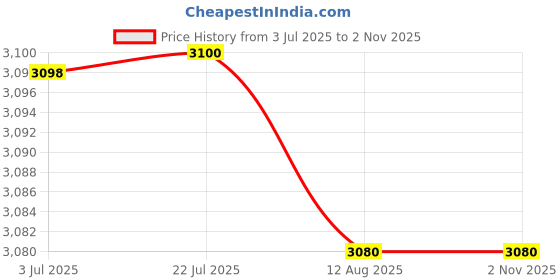amazon.in ATORSE 3X Plug in Air Purifier Room Air Cleaner Smoke Pet Smell Remover Deodorizer Price History Graph from 3 Jul 2025 to 2 Nov 2025