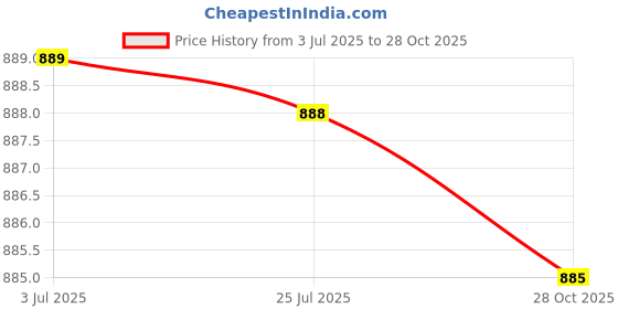 amazon.in ATORSE 3X Pocket Square Holder Handkerchief Pocket Square Organizer|Clothing Shoes & Accessories|Mens Accessories|Handkerchiefs Price History Graph from 3 Jul 2025 to 28 Oct 2025