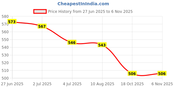 amazon.in ATORSE 3X Portable Baby Diaper Nappy Discarded Bag Box Dispenser Holder Orange|Baby|Diapering|Diaper Disposal Price History Graph from 27 Jun 2025 to 6 Nov 2025