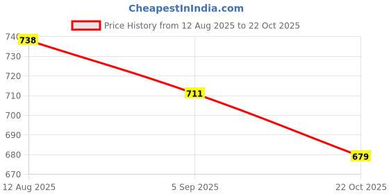 amazon.in ATORSE 3x Universal Lavalier Lapel Microphone Mic Fur Wind Muff Windscreen Black 5mm Price History Graph from 12 Aug 2025 to 22 Oct 2025