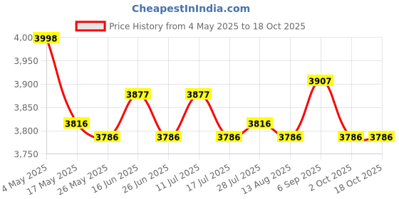 amazon.in ATORSE 3X Vertical Garden Planter Strawberry Planting Pot Indoor Outdoor White Price History Graph from 4 May 2025 to 18 Oct 2025