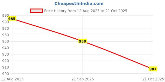 amazon.in ATORSE 3x White Faux Fur Windscreen Windshield for Lavalier Lapel Microphone Mic 5mm Price History Graph from 12 Aug 2025 to 21 Oct 2025