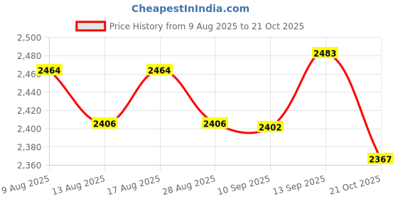 amazon.in ATORSE 3x1 Pack Wood Piano Tuning Pin Bushings Price History Graph from 9 Aug 2025 to 21 Oct 2025