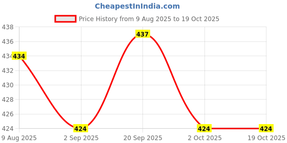 amazon.in ATORSE 3x1 Piece Classical Guitar Nylon String for Guitar Replacement Parts 2nd Price History Graph from 9 Aug 2025 to 19 Oct 2025