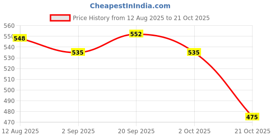 amazon.in ATORSE 3x1 Piece Electric Guitar Steel String for Electric Guitar Replacement 6th Price History Graph from 12 Aug 2025 to 21 Oct 2025