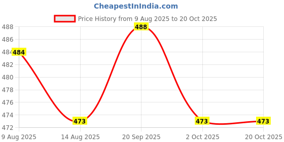 amazon.in ATORSE 3x1 Piece Folk Acoustic Guitar Nylon String for Guitar Replacement Parts 2nd Price History Graph from 9 Aug 2025 to 20 Oct 2025