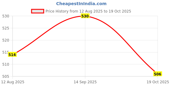 amazon.in ATORSE 3x1 Piece Folk Acoustic Guitar Nylon String for Guitar Replacement Parts 3rd Price History Graph from 12 Aug 2025 to 19 Oct 2025