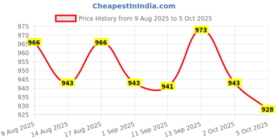 amazon.in ATORSE 3x1 Set Nylon Guitar Replacement Strings for Classical Guitar Parts Price History Graph from 9 Aug 2025 to 5 Oct 2025