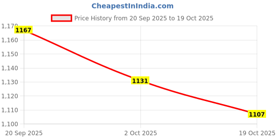 amazon.in ATORSE 3x1 Set Violin Strings DIY Replacement Strings Instrument Parts Accessory Price History Graph from 20 Sep 2025 to 19 Oct 2025