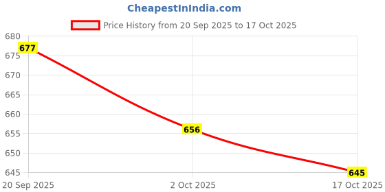 amazon.in ATORSE 3x1 Set Violin Strings Fiddle Replacement Strings Instrument Parts 1-8 Price History Graph from 20 Sep 2025 to 17 Oct 2025