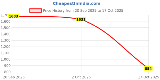 amazon.in ATORSE 3x1 Set Zhogruan strings steel core and white copper wire winding string Price History Graph from 20 Sep 2025 to 17 Oct 2025