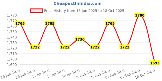 amazon.in ATORSE 3x10 Pack Swimming Pool Spa Skimmer Basket Filter Saver Mesh Socks Price History Graph from 15 Jun 2025 to 18 Oct 2025