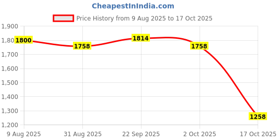 amazon.in ATORSE 3x10 Pieces Alto Saxophone Reeds Strength 2.5 Parts Quality Sound for Alto Sax Price History Graph from 9 Aug 2025 to 17 Oct 2025