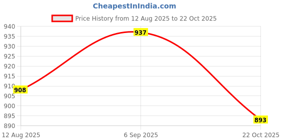 amazon.in ATORSE 3x10 Pieces Microphone Windshield Foam Sponge Cover for Microphone Orange Price History Graph from 12 Aug 2025 to 22 Oct 2025