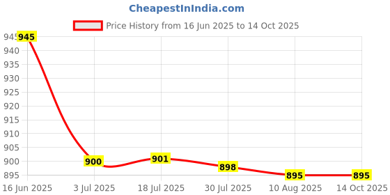 amazon.in ATORSE 3x10 Pieces Panel Mount RCA Female Socket Connectors Adapter Price History Graph from 16 Jun 2025 to 14 Oct 2025