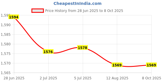 amazon.in ATORSE 3x10 Pieces RG6 Quad Shield Coaxial Cables F Connector Adapter Compression Price History Graph from 28 Jun 2025 to 7 Oct 2025