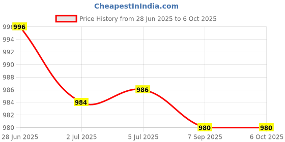 amazon.in ATORSE 3x10 Pieces Snap Rivet Fasteners Kits for Speaker Net Grill 029 Model Price History Graph from 28 Jun 2025 to 6 Oct 2025