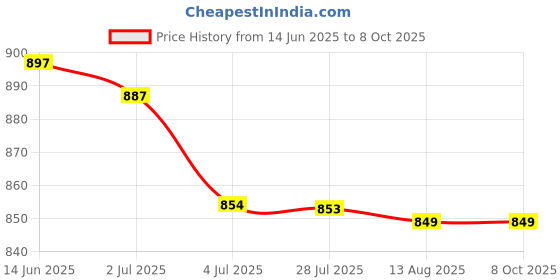 amazon.in ATORSE 3x10 Pieces Snap Rivet Fasteners Kits for Speaker Net Grill 039 Model Price History Graph from 14 Jun 2025 to 8 Oct 2025