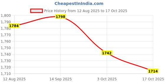 amazon.in ATORSE 3x10 Pieces Soprano Saxophone Reeds for Woodwind Instrument Soprano Sax Player Price History Graph from 12 Aug 2025 to 17 Oct 2025