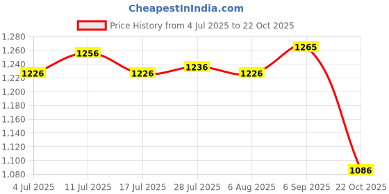 amazon.in atorse 3x100pcs Eyeglasses Chain Rope Holder Strap Retainer End Loop Connector red atorse Price History Graph from 4 Jul 2025 to 22 Oct 2025