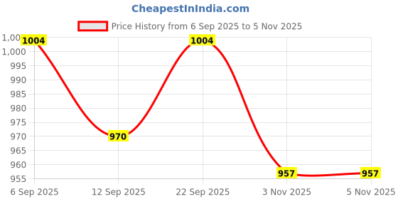 amazon.in ATORSE 3x10Pcs Small Foam Covers Windscreen Windshield for Microphone 18mm x 8mm Price History Graph from 6 Sep 2025 to 3 Nov 2025