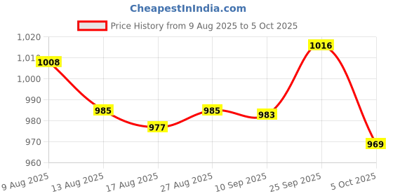 amazon.in ATORSE 3x10pcs/lot LED panel light ceiling lamp spotlight fixed Circle Spring Clip Price History Graph from 9 Aug 2025 to 5 Oct 2025