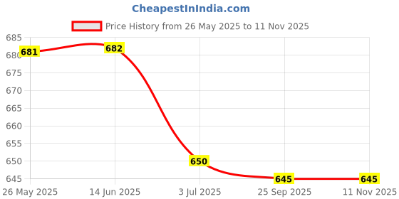amazon.in atorse 3x18pcs Anti-Slip Rubber Ends Retainer Connector Holder for Eyeglass Chain atorse Price History Graph from 26 May 2025 to 10 Nov 2025