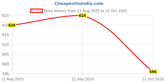 amazon.in ATORSE 3x1PC Condenser Microphone Windscreen Soft Sponge Cover Windshield Mic Shield Price History Graph from 12 Aug 2025 to 21 Oct 2025