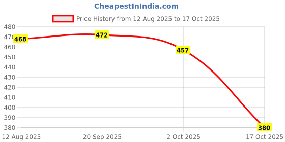 amazon.in ATORSE 3x1pc Folk Acoustic Guitar String Steel Core Nickel Wound E-B-G-D-E-A E-1st Price History Graph from 12 Aug 2025 to 17 Oct 2025