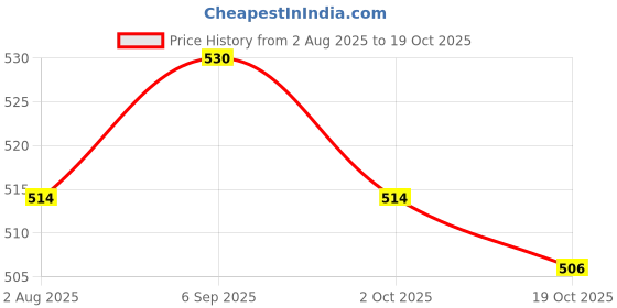 amazon.in ATORSE 3x1pc Folk Acoustic Guitar String Steel Core Nickel Wound E-B-G-D-E-A E-6th Price History Graph from 2 Aug 2025 to 19 Oct 2025