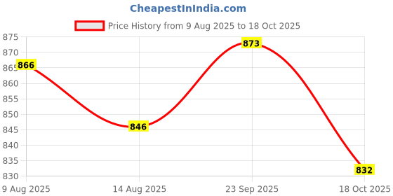 amazon.in ATORSE 3x2 Pieces 5/8 inch to 1/4 inch Microphone Screw Accessory for Camera Tripod Price History Graph from 9 Aug 2025 to 18 Oct 2025