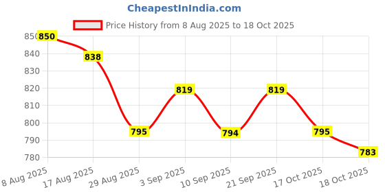 amazon.in ATORSE 3x2 Pieces Black Strap Button with Mounting Screw for Guitar Mandolin Ukulele atorse Price History Graph from 8 Aug 2025 to 18 Oct 2025