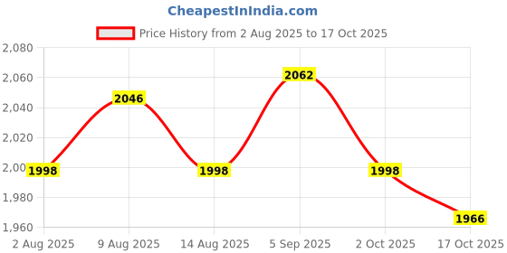 amazon.in ATORSE 3x2 Pieces Saxophone Sax Reeds for Woodwind Instrument Accessory Price History Graph from 2 Aug 2025 to 17 Oct 2025