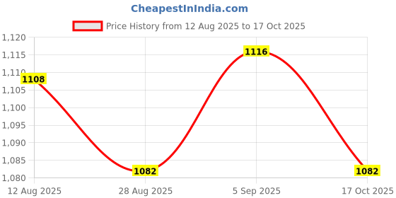 amazon.in ATORSE 3x2 x Chrome Plating Guitar Strap Lock for Electric Acoustic Guitar Bass atorse Price History Graph from 12 Aug 2025 to 17 Oct 2025