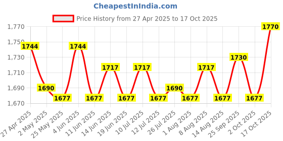 amazon.in ATORSE 3x200 Pieces Hamburger Patty Paper Portable air Fryer Paper for Oven BBQ Cookie Round Price History Graph from 27 Apr 2025 to 17 Oct 2025