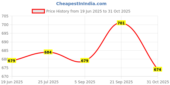 amazon.in ATORSE 3x20pcs Double Eyed Wire Shank Waddington Shank for Fly Lure Tying Length 25mm Price History Graph from 19 Jun 2025 to 31 Oct 2025