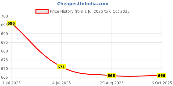 amazon.in ATORSE 3x29mm Piezo Buzzer ABS - Double Channels Stereo with Continuous Sound Beeper Price History Graph from 1 Jul 2025 to 6 Oct 2025