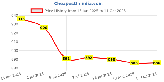 amazon.in ATORSE 3x2pcs 250V 4.7uF Audio Speaker Divider Crossover Non-Polarity Capacitor Price History Graph from 15 Jun 2025 to 11 Oct 2025