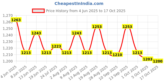 amazon.in ATORSE 3x2Pcs 8269145 Dishwasher Mounting Bracket Rustproof Accessories for WP8269145 Price History Graph from 4 Jun 2025 to 17 Oct 2025