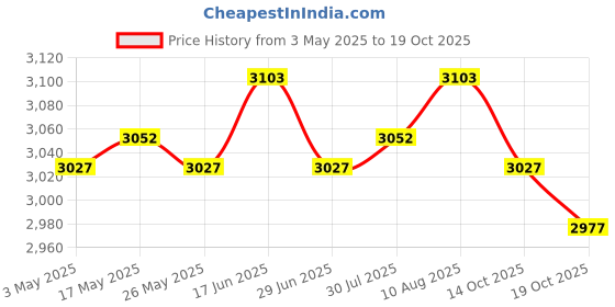 amazon.in ATORSE 3x2x Steel Wire Rope Fitness Pulley Cable Replacement for Workout Biceps Home Price History Graph from 3 May 2025 to 19 Oct 2025