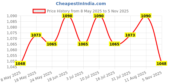amazon.in ATORSE 3x3-5mm Resin Glow in A Dark Pebbles Rocks Sand Accessory for Potted Plant Decor Pink 50g Price History Graph from 8 May 2025 to 5 Nov 2025