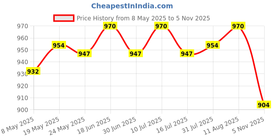 amazon.in ATORSE 3x3-5mm Resin Glow in A Dark Pebbles Rocks Sand Accessory for Potted Plant Decor Yellow 50g Price History Graph from 8 May 2025 to 5 Nov 2025