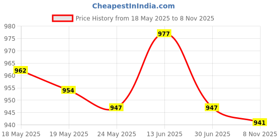 amazon.in ATORSE 3x3-5mm Resin Glow in A Dark Pebbles Rocks Sand Accessory for Potted Plant Decor Yellow 50g Decorative Stepping Stones Price History Graph from 18 May 2025 to 8 Nov 2025