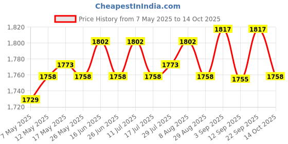 amazon.in ATORSE 3x3 in 1 Soil Moisture/Light/PH Tester for Plants No Batteries or Power Needed Price History Graph from 7 May 2025 to 14 Oct 2025