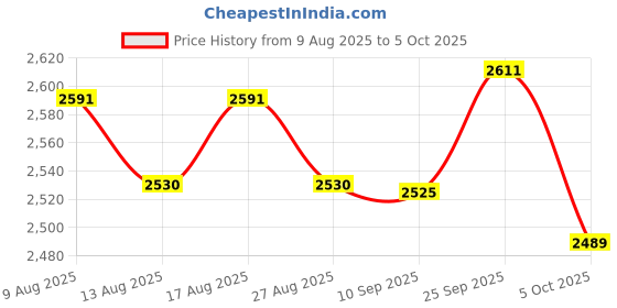 amazon.in ATORSE 3x30pcs LED Panel Spring Clip Ceiling Lamp Spotlight Fixed Circle Spring Clip Price History Graph from 9 Aug 2025 to 5 Oct 2025