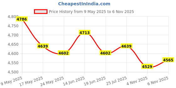 amazon.in ATORSE 3x3.5'' Aneroid Barometer mmHg/Hpa Indoor Outdoor Wall Hanging Weather Station Price History Graph from 9 May 2025 to 6 Nov 2025
