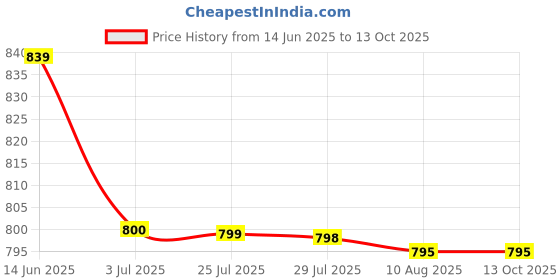 amazon.in ATORSE 3x3.5mm M/F Stereo Earphone Audio Extension Cable 1M with Volume Control Price History Graph from 14 Jun 2025 to 13 Oct 2025