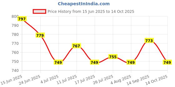 amazon.in ATORSE 3x3pcs TPR Carp Fishing Chod Beads Release Rig Heli Chod Bead with Handle- Sporting Goods- Fishing- Terminal Tackle- Other Terminal Tackle Price History Graph from 15 Jun 2025 to 14 Oct 2025